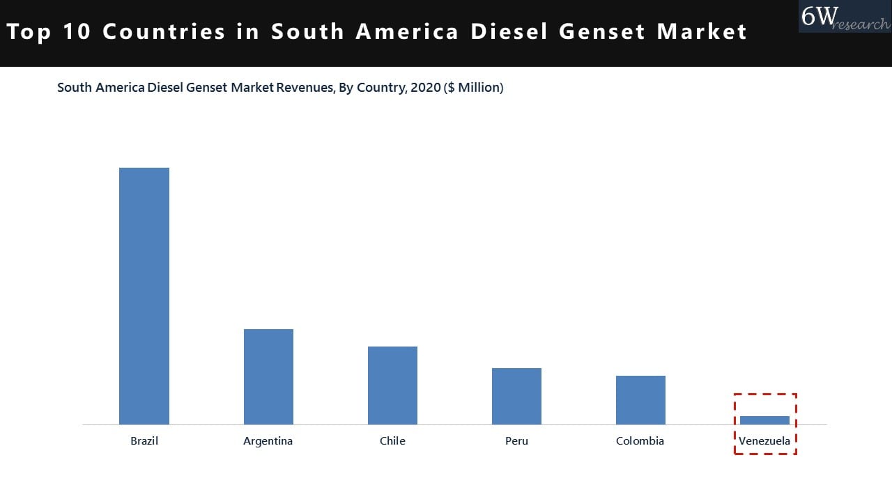 Venezuela Diesel Genset Market