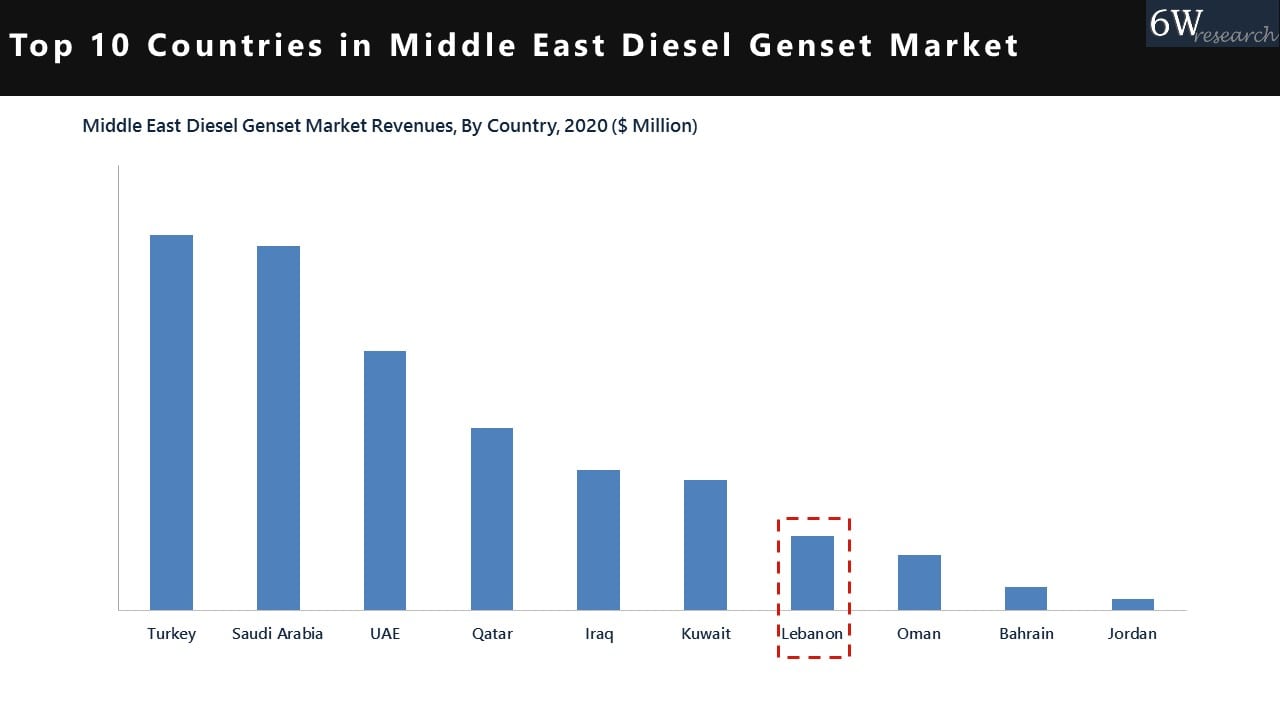 Lebanon Diesel Genset Market