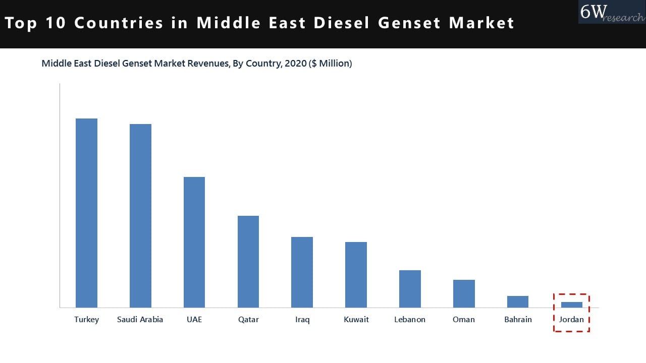 Jordan Diesel Genset Market
