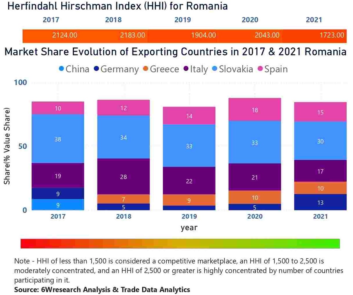 Romania Elevator And Escalator Market - Country Wise Share and Competition Analysis