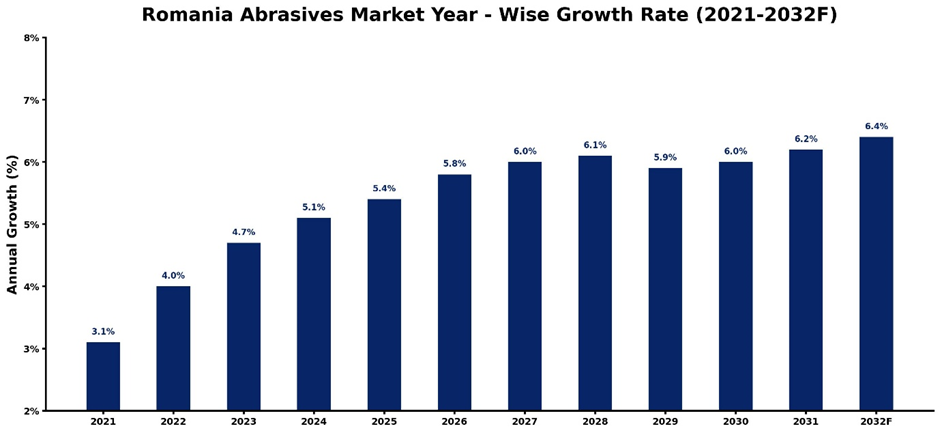 Romania Abrasives Market Year-wise Growth Rate and Key Drivers
