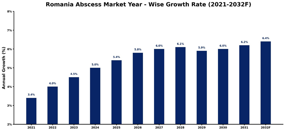 Romania Abscess Market Year-wise Growth Rate and Key Drivers