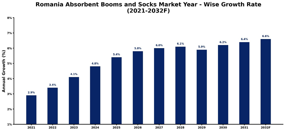 Romania Absorbent Booms and Socks Market Year-wise Growth Rate and Key Drivers