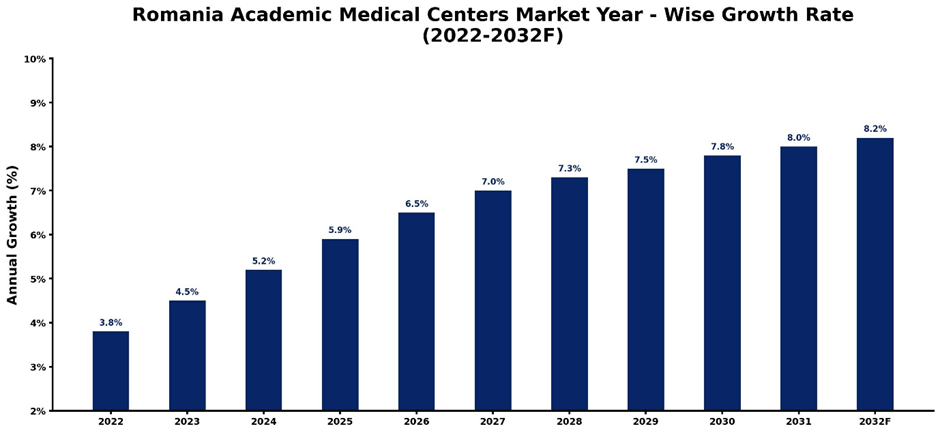 Romania Academic Medical Centers Market Year-wise Growth Rate and Key Drivers (2022-2032)