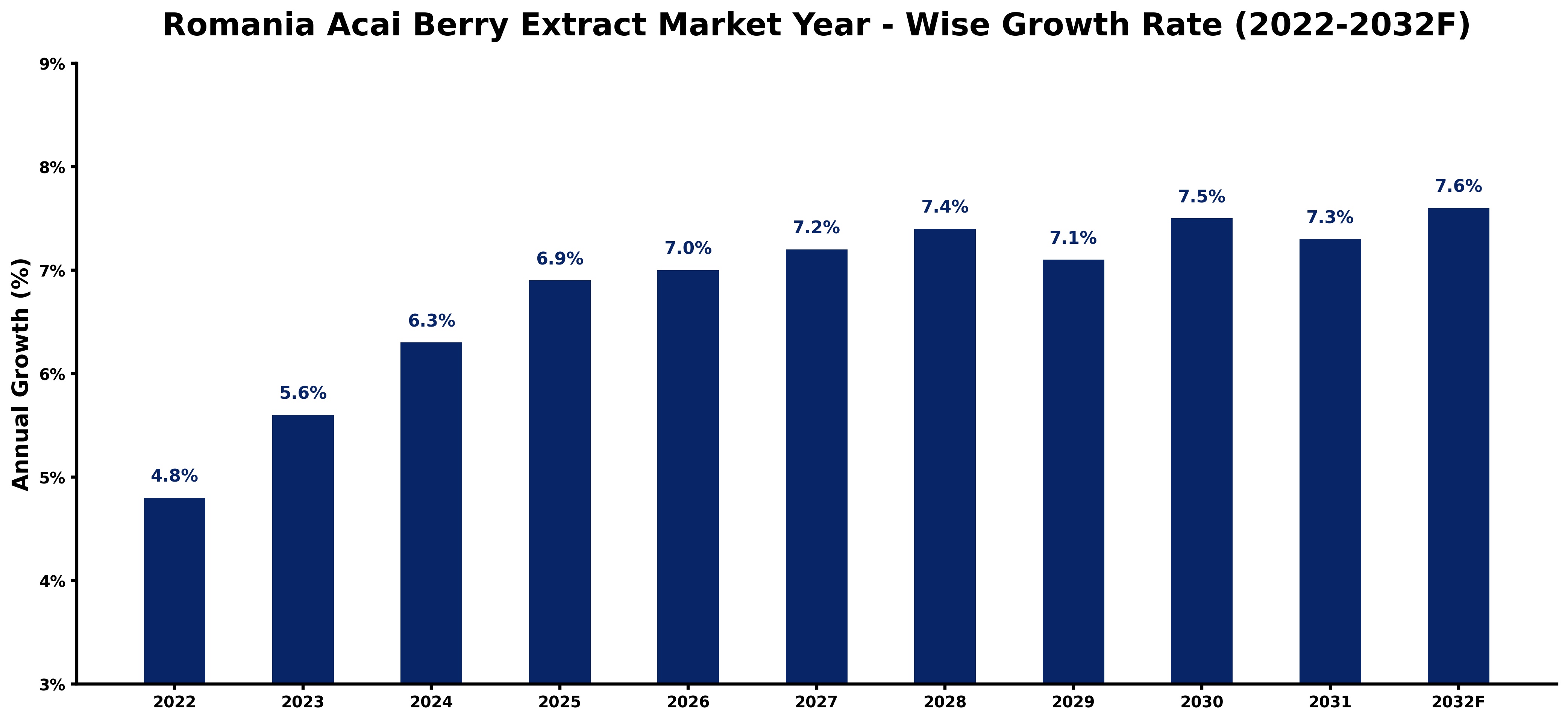 Romania Acai Berry Extract Market Year-wise Growth Rate and Key Drivers (2022-2032)