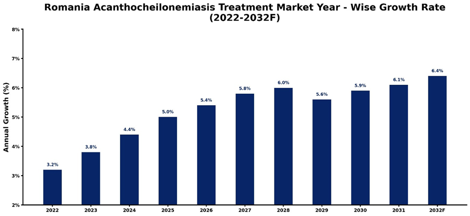 Romania Acanthocheilonemiasis Treatment Market Year-wise Growth Rate and Key Drivers (2022-2032)