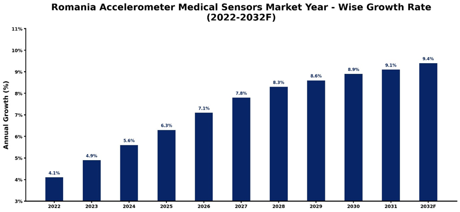 Romania Accelerometer Medical Sensors Market Year-wise Growth Rate and Key Drivers (2022-2032)