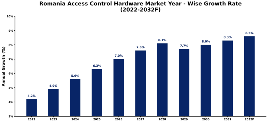 Romania Access Control Hardware Market Year-wise Growth Rate and Key Drivers