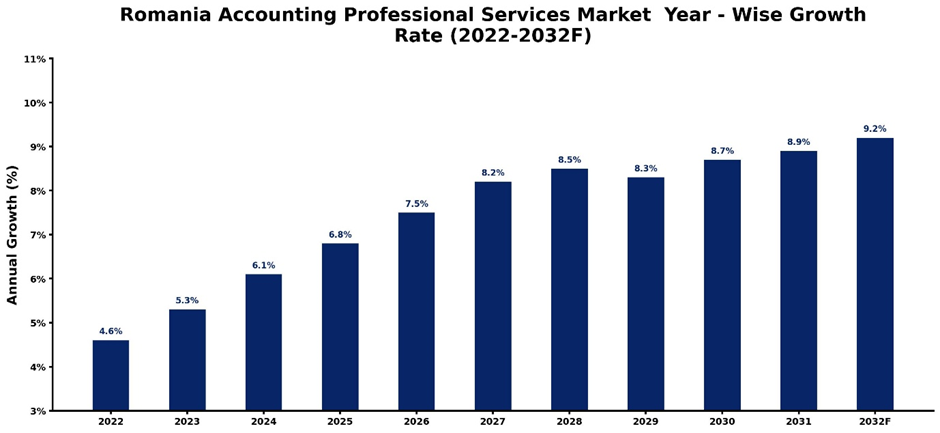 Romania Accounting Professional Services Market Year-wise Growth Rate and Key Drivers (2022-2032)
