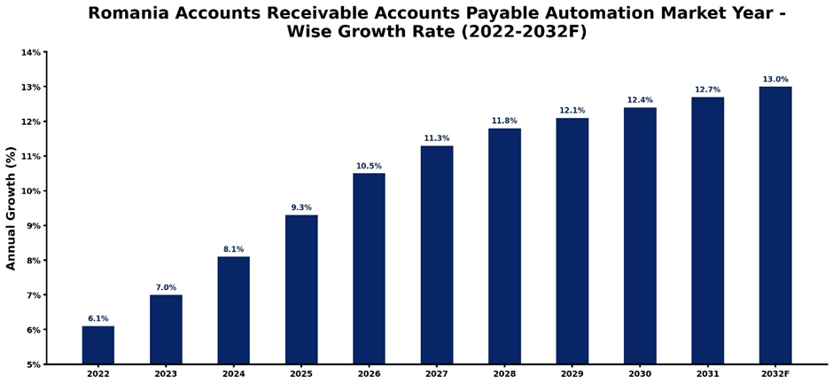 Romania Accounts Receivable Accounts Payable Automation Market Year-wise Growth Rate and Key Drivers (2022-2032)