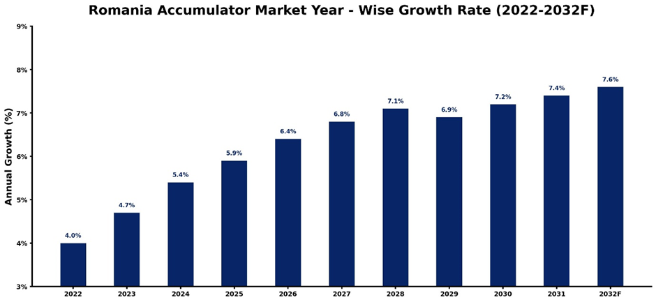 Romania Accumulator Market Year-wise Growth Rate and Key Drivers (2022-2032)