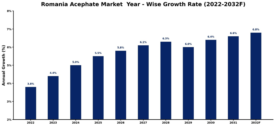 Romania Acephate Market Year-wise Growth Rate and Key Drivers (2022-2032)