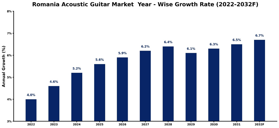 Romania Acoustic Guitar Market Year-wise Growth Rate and Key Drivers