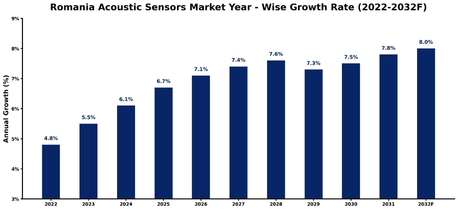 Romania Acoustic Sensors Market Year-wise Growth Rate and Key Drivers