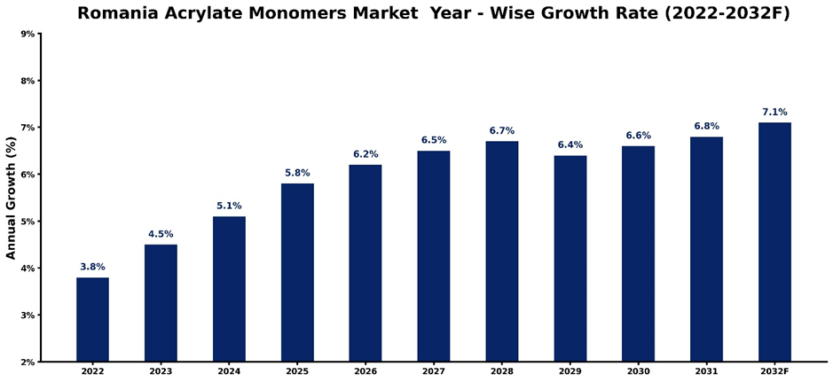 Romania Acrylate Monomers Market Year-wise Growth Rate and Key Drivers (2022-2032)
