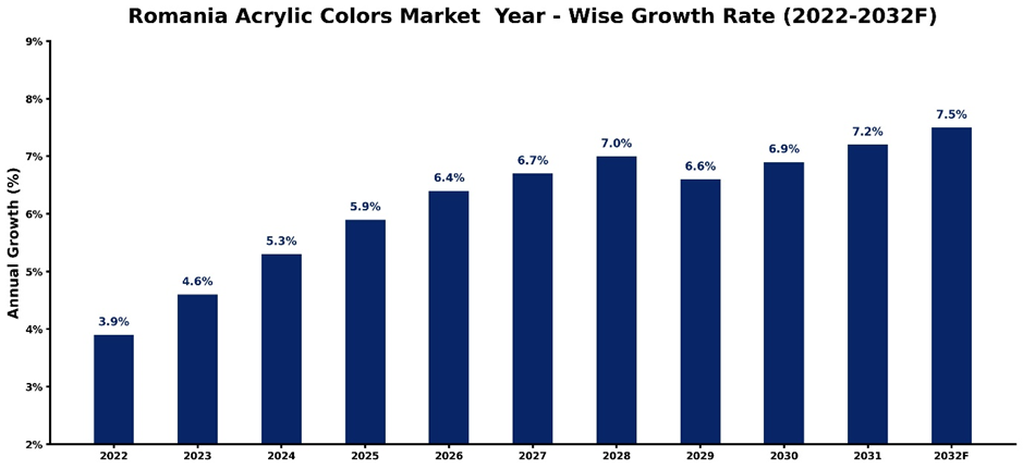 Romania Acrylic Colors Market Year-wise Growth Rate and Key Drivers (2022-2032)