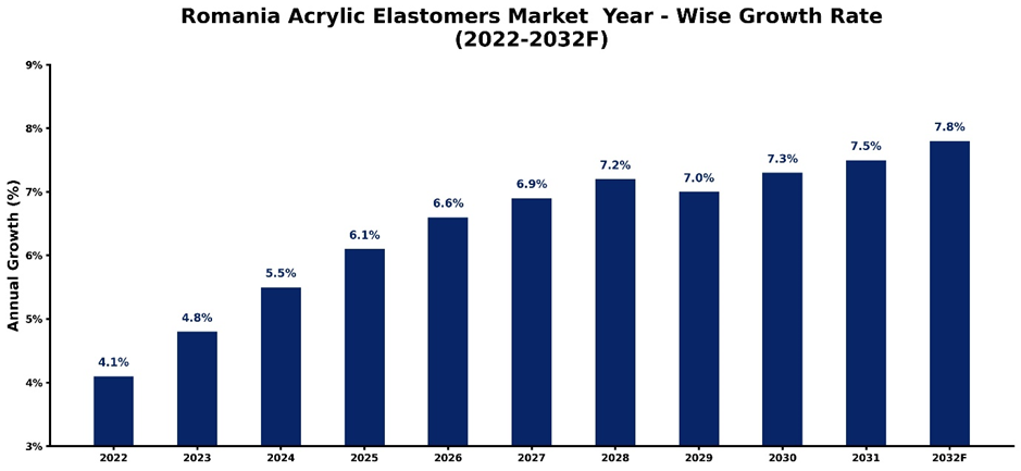Romania Acrylic Elastomers Market Year-wise Growth Rate and Key Drivers (2022-2032)