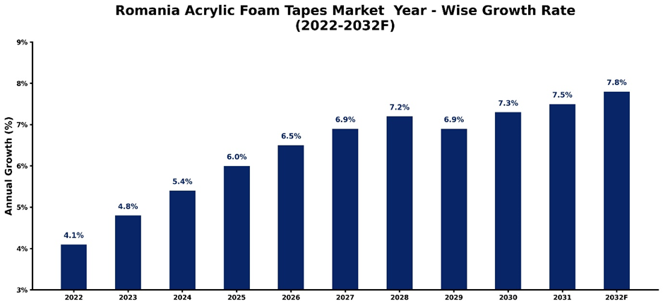 Romania Acrylic Foam Tapes Market Year-wise Growth Rate and Key Drivers (2022-2032)