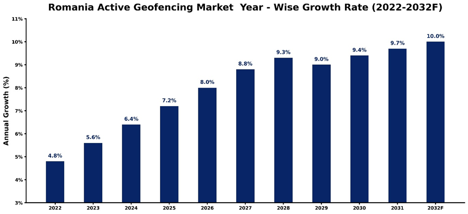 Romania Active Geofencing Market Year-wise Growth Rate and Key Drivers (2022-2032)