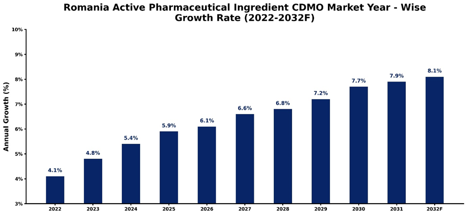 Romania Active Pharmaceutical Ingredient CDMO Market Year-wise Growth Rate and Key Drivers (2022-2032)