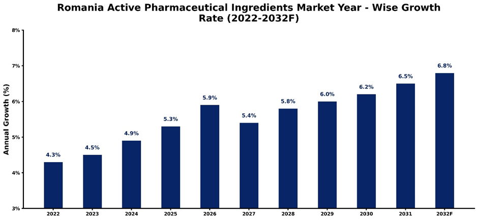Romania Active Pharmaceutical Ingredients Market Year-wise Growth Rate and Key Drivers (2022-2032)