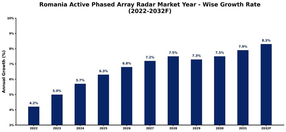 Romania Active Phased Array Radar Market Year-wise Growth Rate and Key Drivers (2022-2032)