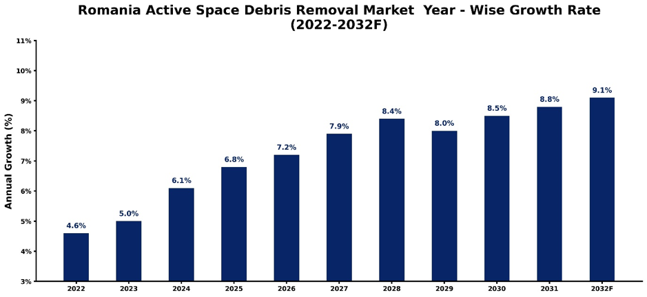 Romania Active Space Debris Removal Market Year-wise Growth Rate and Key Drivers (2022-2032)