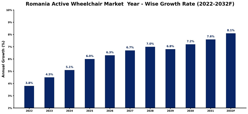 Romania Active Wheelchair Market Year-wise Growth Rate and Key Drivers (2022-2032)