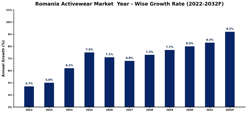 Romania Activewear Market Year-wise Growth Rate and Key Drivers (2022-2032)