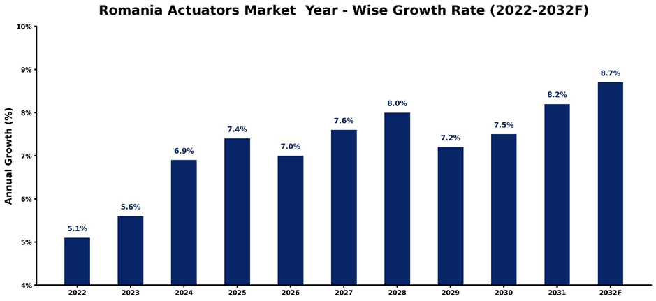 Romania Actuators Market Year-wise Growth Rate and Key Drivers (2022-2032)