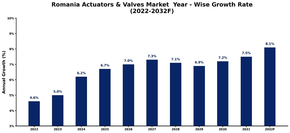 Romania Actuators & Valves Market Year-wise Growth Rate and Key Drivers (2022-2032)