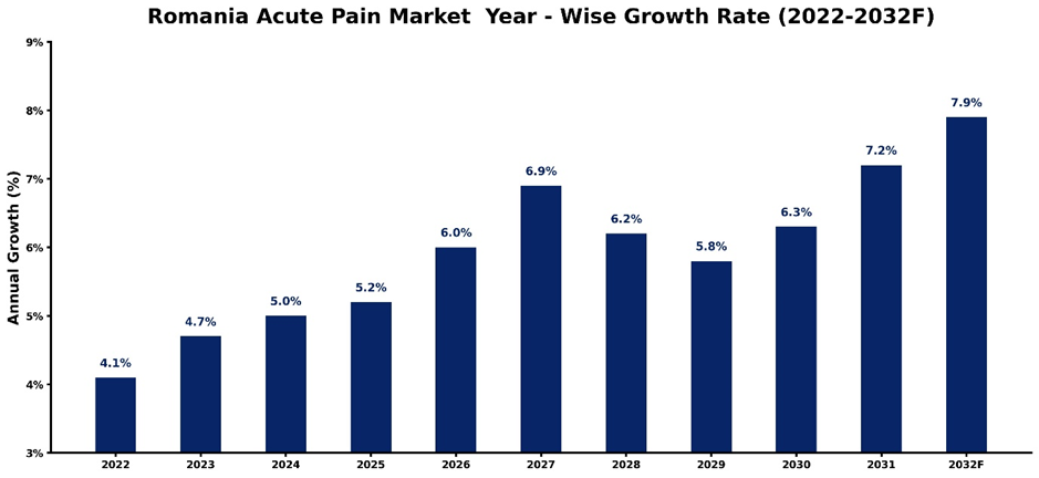 Romania Acute Pain Market Year-wise Growth Rate and Key Drivers (2022-2032)