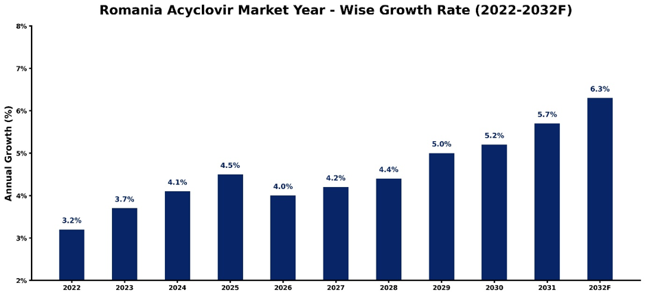Romania Acyclovir Market Year-wise Growth Rate and Key Drivers (2022-2032)