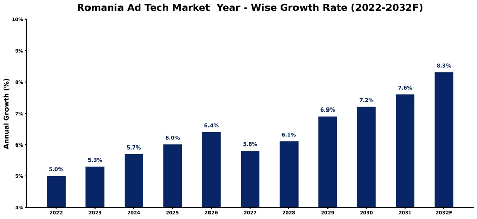 Romania Ad Tech Market Year-wise Growth Rate and Key Drivers (2022-2032)