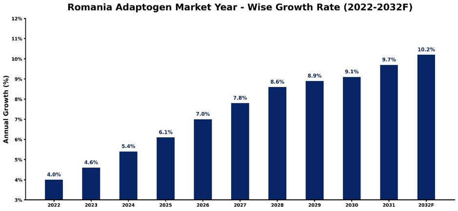 Romania Adaptogen Market Year-wise Growth Rate and Key Drivers (2022-2032)