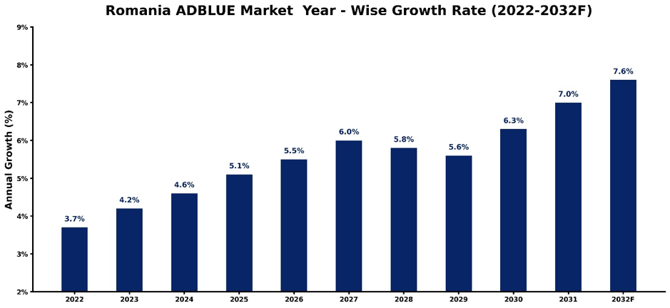 Romania ADBLUE Market Year-wise Growth Rate and Key Drivers