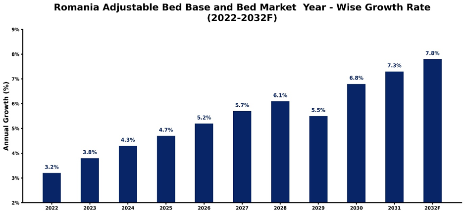 Romania Adjustable Bed Base and Bed Market Year-wise Growth Rate and Key Drivers (2022-2032)