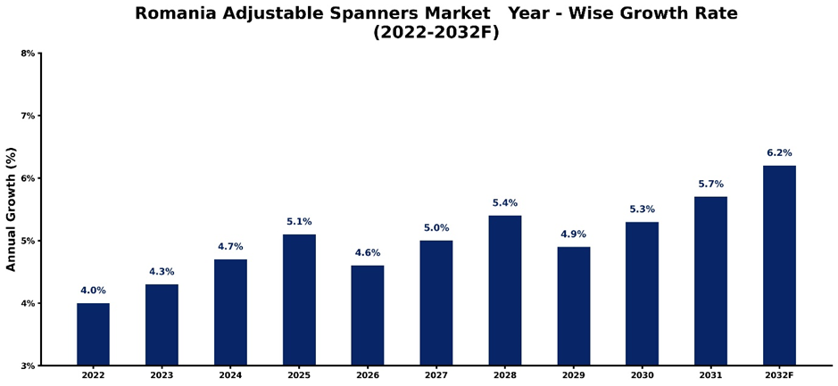 Romania Adjustable Spanners Market Year-wise Growth Rate and Key Drivers (2022-2032)