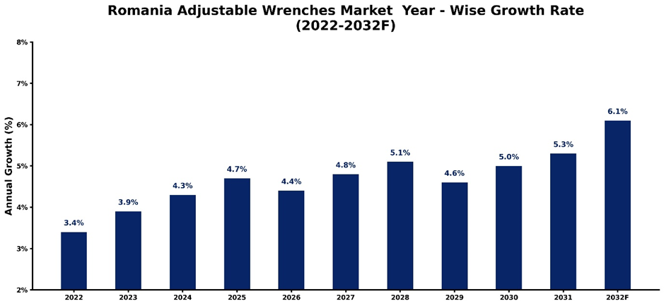 Romania Adjustable Wrenches Market Year-wise Growth Rate and Key Drivers (2022-2032)