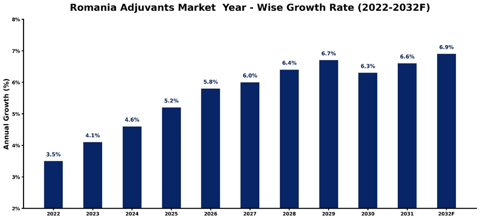 Romania Adjuvants Market Year-wise Growth Rate and Key Drivers (2022-2032)