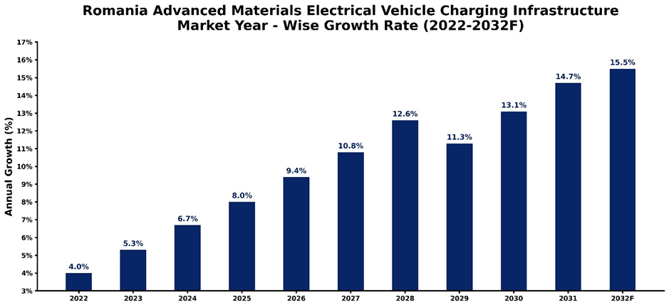 Romania Advanced Materials Electrical Vehicle Charging Infrastructure Market Year-wise Growth Rate and Key Drivers (2022-2032)
