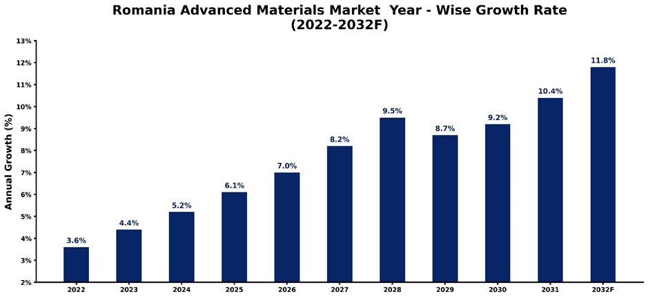 Romania Advanced Materials Market Year-wise Growth Rate and Key Drivers (2022-2032)