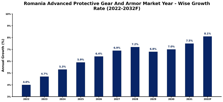 Romania Advanced Protective Gear And Armor Market Year-wise Growth Rate and Key Drivers (2022-2032)