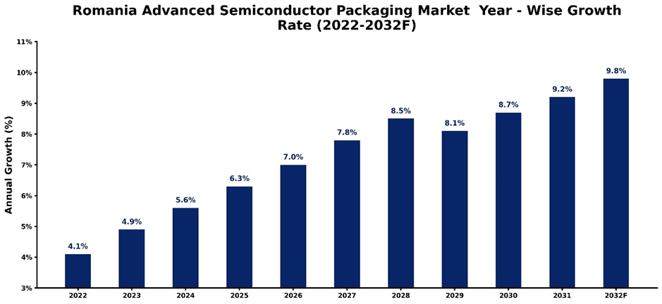 Romania Advanced Semiconductor Packaging Market Year-wise Growth Rate and Key Drivers (2022-2032)
