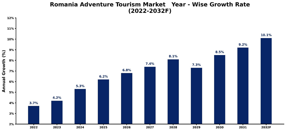 Romania Adventure Tourism Market Year-wise Growth Rate and Key Drivers (2022-2032)