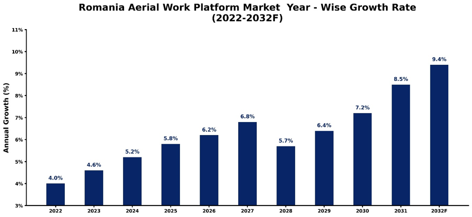 Romania Aerial Work Platform Market