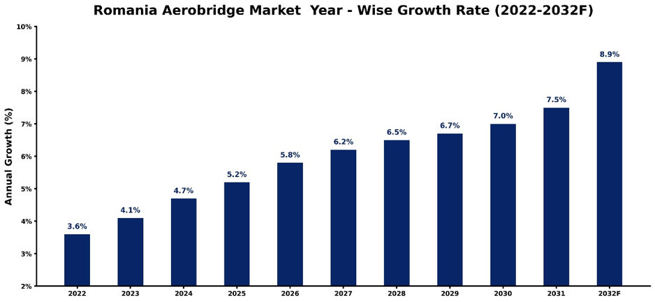 Romania Aerobridge Market