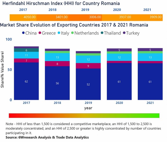 Romania Air Conditioner (AC) Market  Country-Wise Share and Competition Analysis