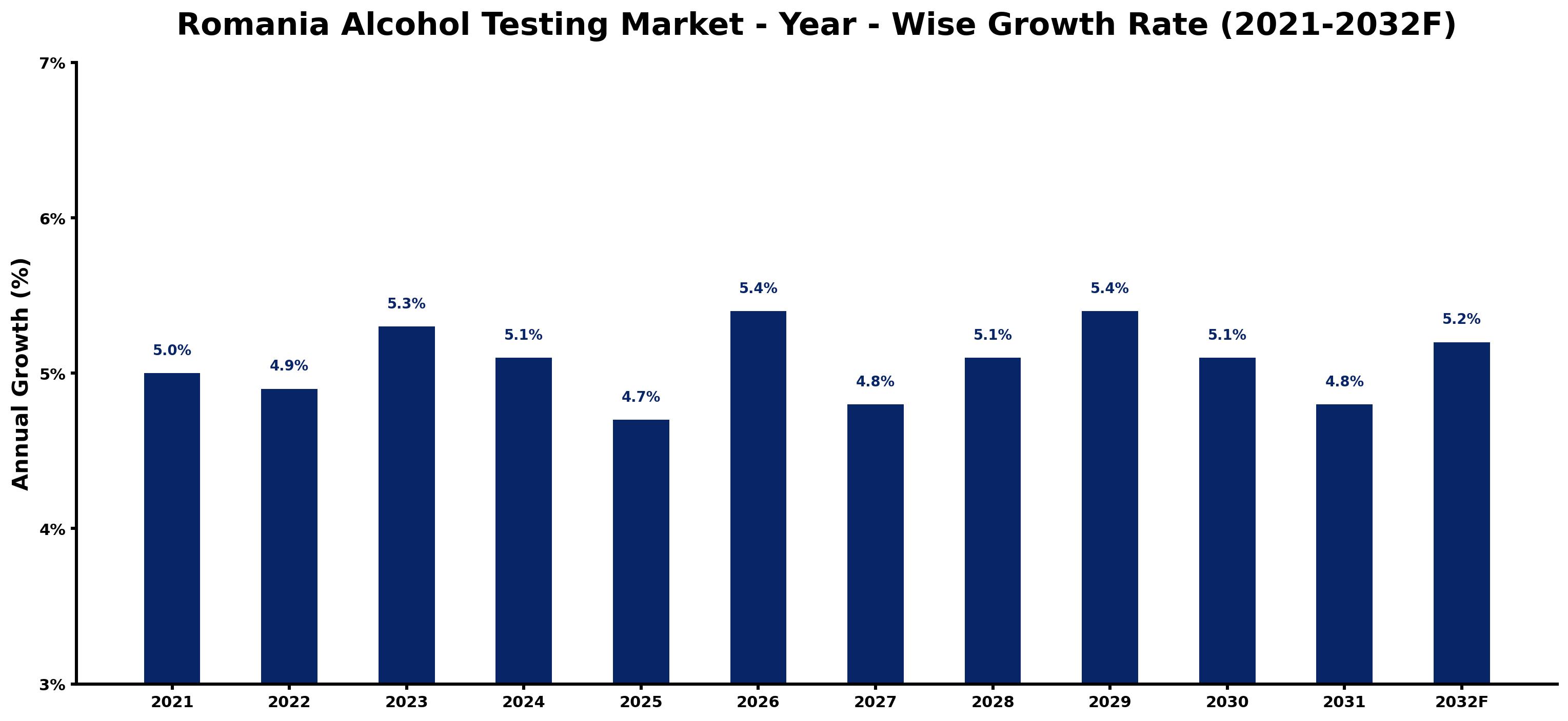 Romania Alcohol Testing Market Year-wise Growth Rate and Key Drivers
