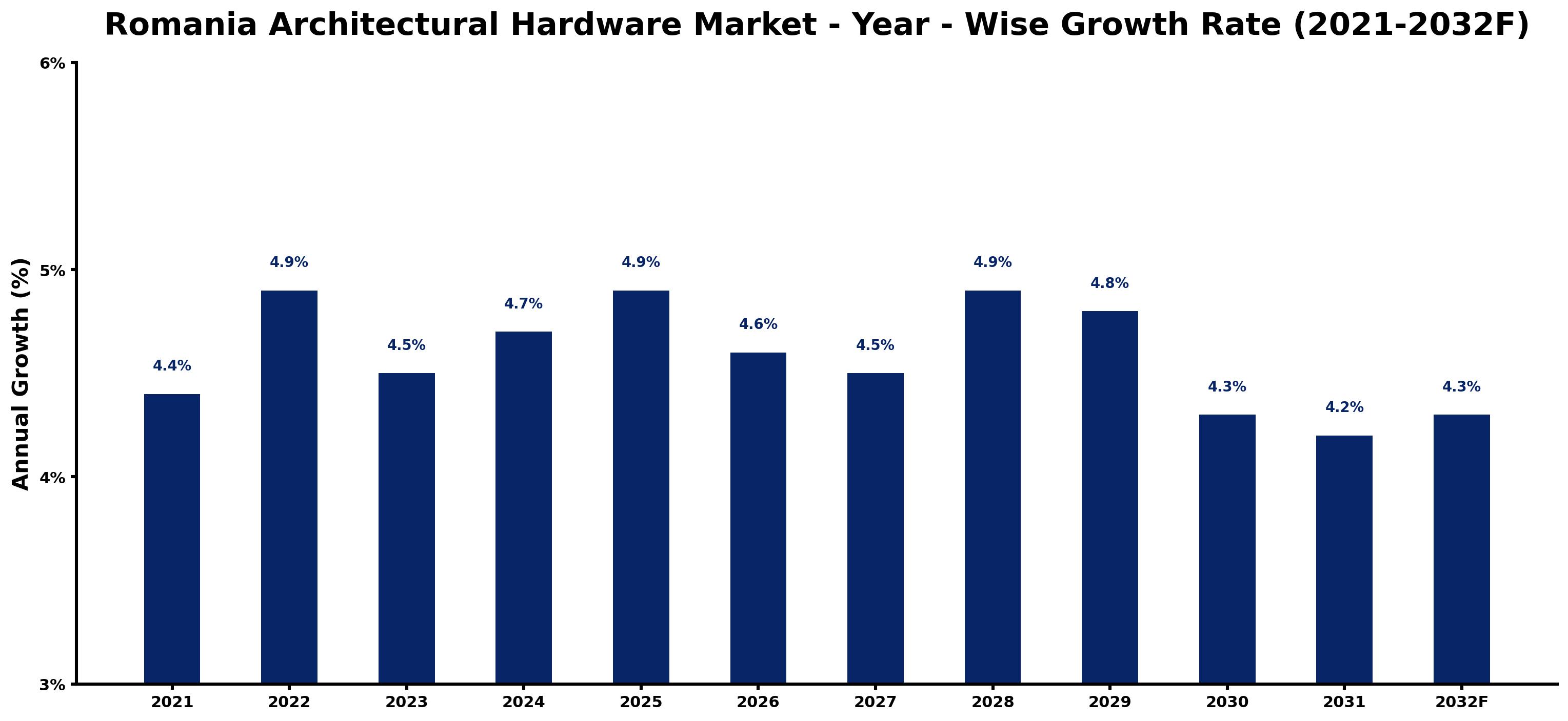 Romania Architectural Hardware Market Year-wise Growth Rate and Key Drivers